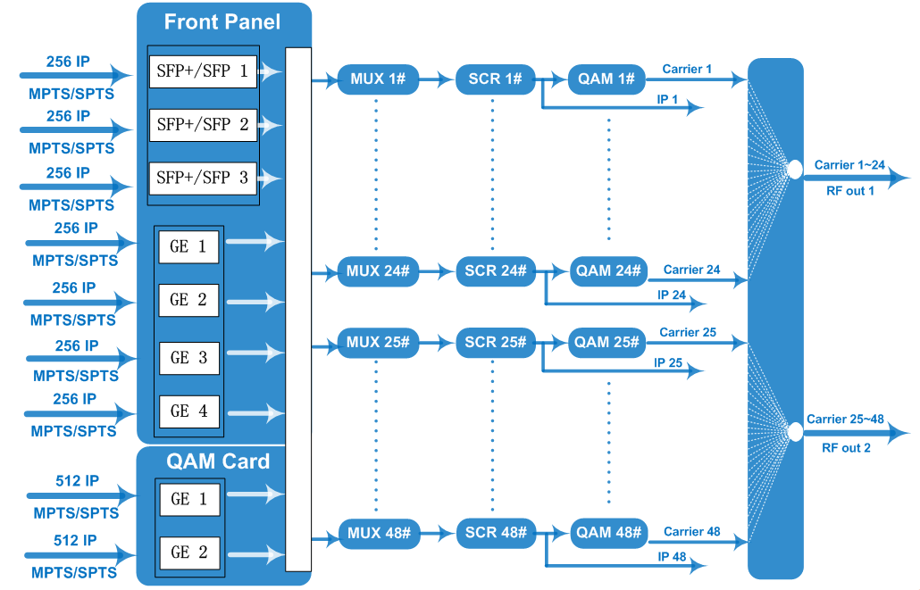 FU311A 10G IP QAM Modulator view 3